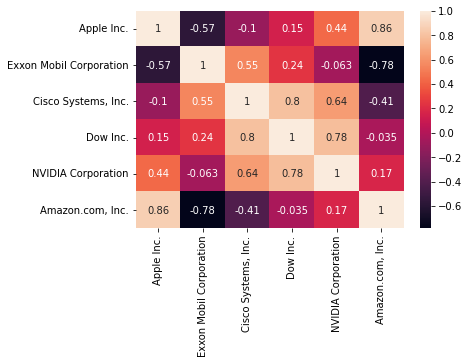 Stock Correlation Analysis